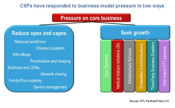 CSPs have responded to business model pressure in two ways CSPs have responded to business model pressure in two ways